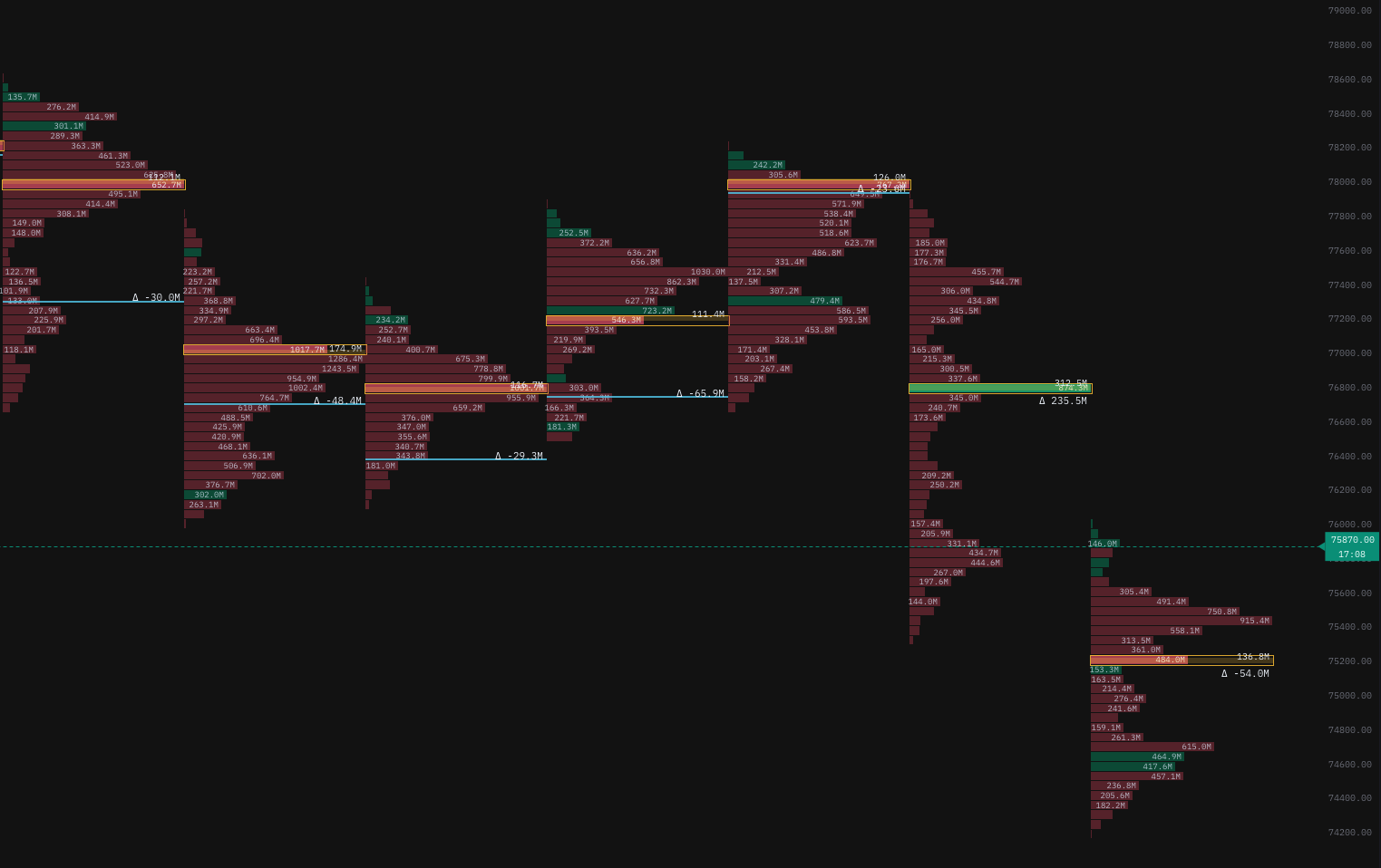 BTC/USDT chart with CVD Profile sub-panel showing buy and sell volume histograms at every price level, with POC highlight and delta share annotations