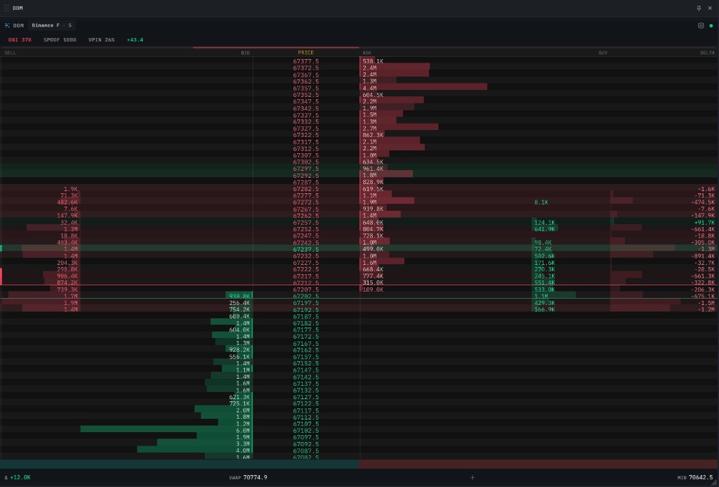 DOM ladder on BTC/USDT showing green resting bid size bars below the current price, red resting ask size bars above, aggressive buy and sell volume columns on the outer edges, and a signed per-level delta column on the right