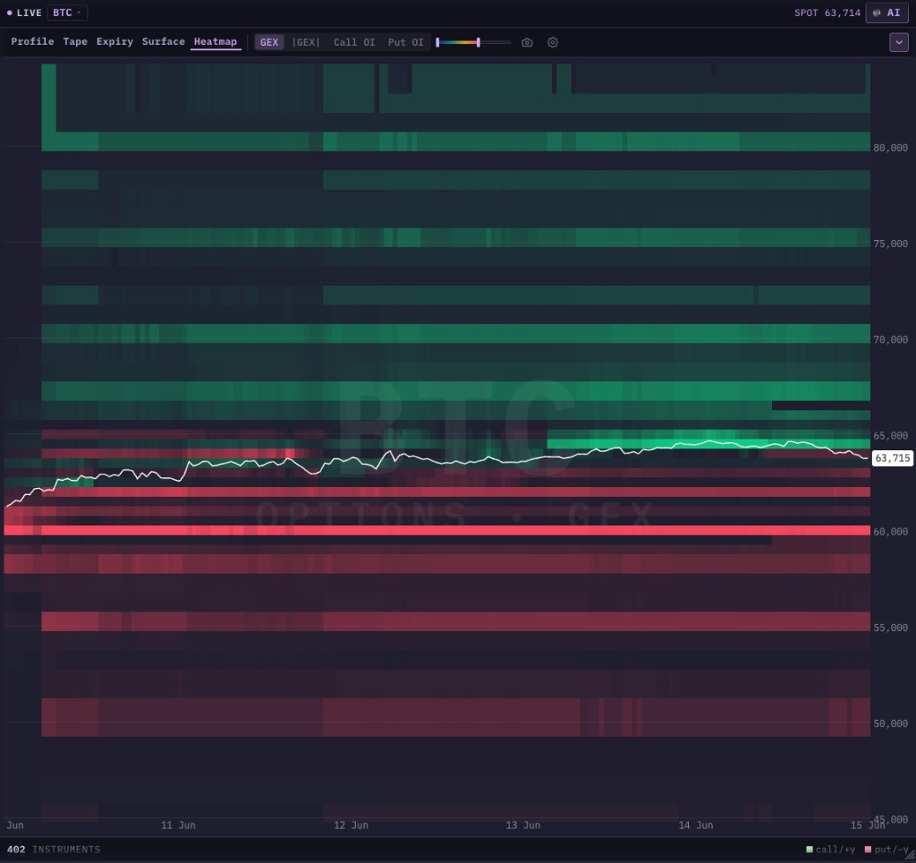 Signed GEX heatmap over a week of BTC: green call-wall bands sitting above the white spot price line and red put-wall bands below it, showing how the positive- and negative-gamma structure brackets price