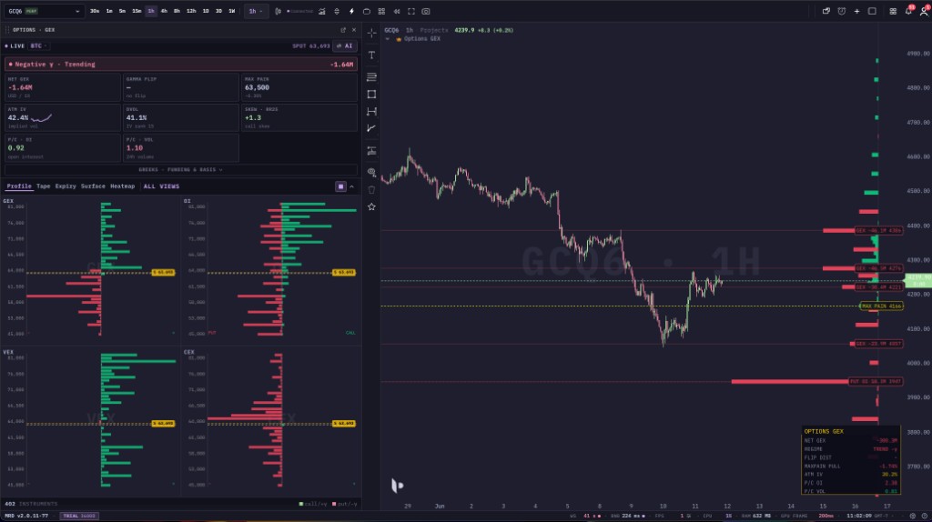 GEX indicator on a BTC chart with the Options GEX panel beside it: call and put walls and max pain drawn on the candles, and the floating info box reading net GEX, regime, flip distance, max-pain pull, ATM IV and put/call ratios