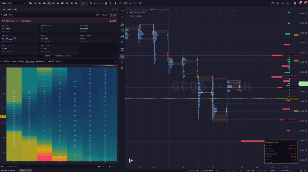 GEX indicator overlay on a price chart: gamma flip, max pain and the largest call and put gamma strikes drawn as labelled horizontal levels, with a floating OPTIONS GEX box in the corner showing net GEX, regime, flip distance and max-pain pull