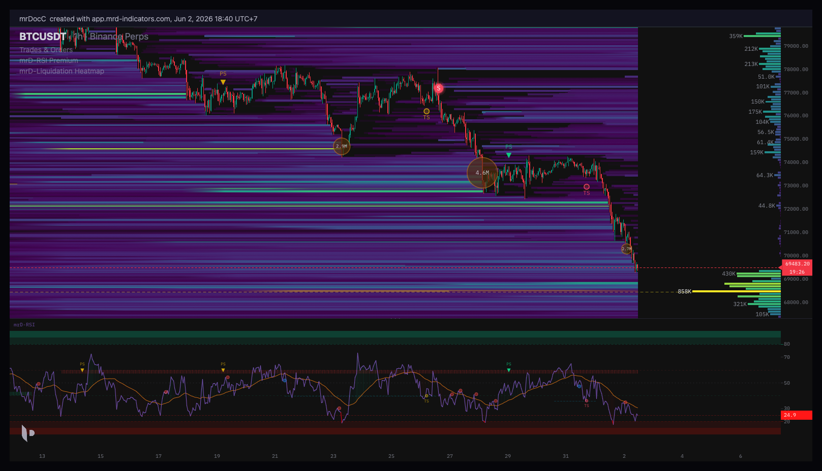 BTC/USDT in a downtrend with a liquidation heatmap overlay and an RSI panel below — bright horizontal clusters mark estimated force-liquidation zones stacked above and below current price