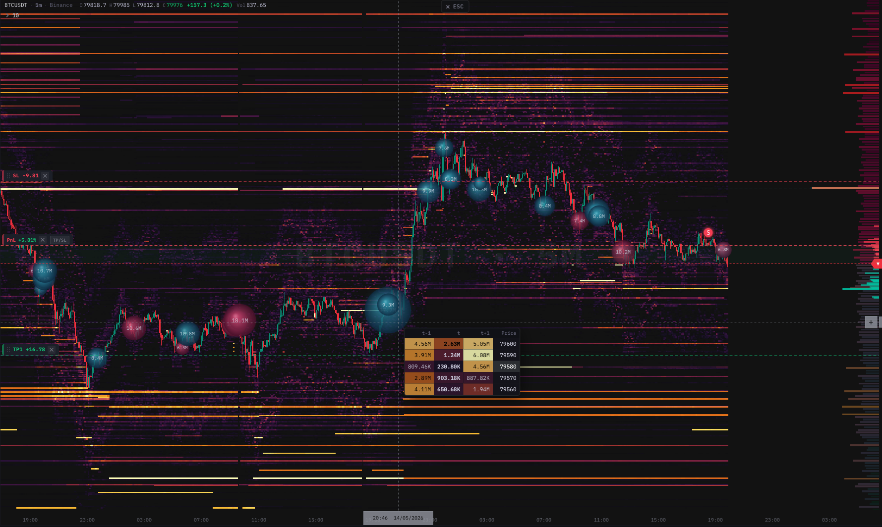 BTC/USDT orderbook heatmap on a candlestick chart, showing horizontal stripes of resting limit orders forming above and below price, with brighter intensity indicating larger quantities