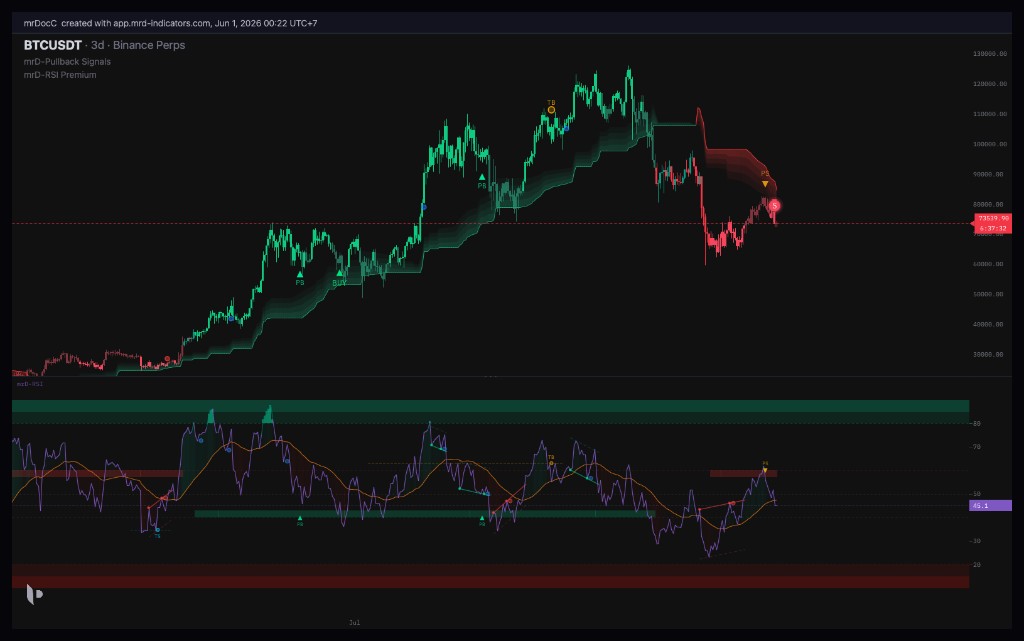 The mrD-Indicators chart terminal running mrD-Pullback Signals and mrD-RSI Premium together on BTCUSDT
