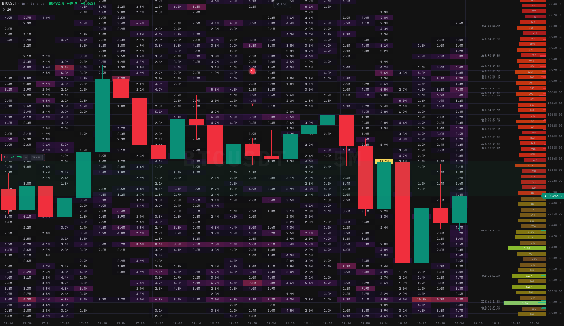 A trading chart combining candlesticks with a depth heatmap behind them and footprint cells inside the bars — the integrated view many professional traders use