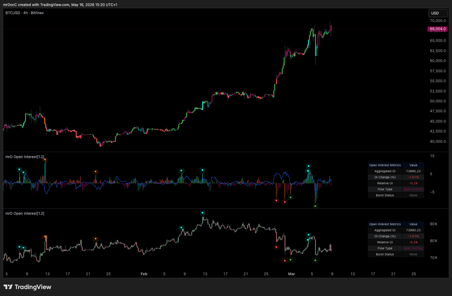 mrD Open Interest TradingView indicator — aggregated open interest across Binance, BitMEX and Kraken with money-flow pattern labels and burst detection
