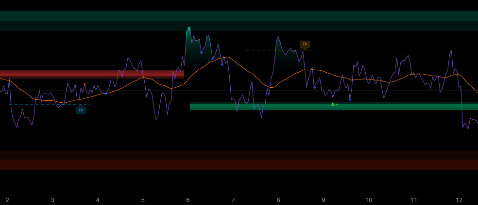 mrD-RSI Premium panel map — the RSI panel labelled top to bottom with the ceiling at 100, extreme overbought 85-90, standard overbought 80, bear level 57-60, mid-line at 50, bull level 40-43, standard oversold 20, extreme oversold 10-15, and the floor at 0