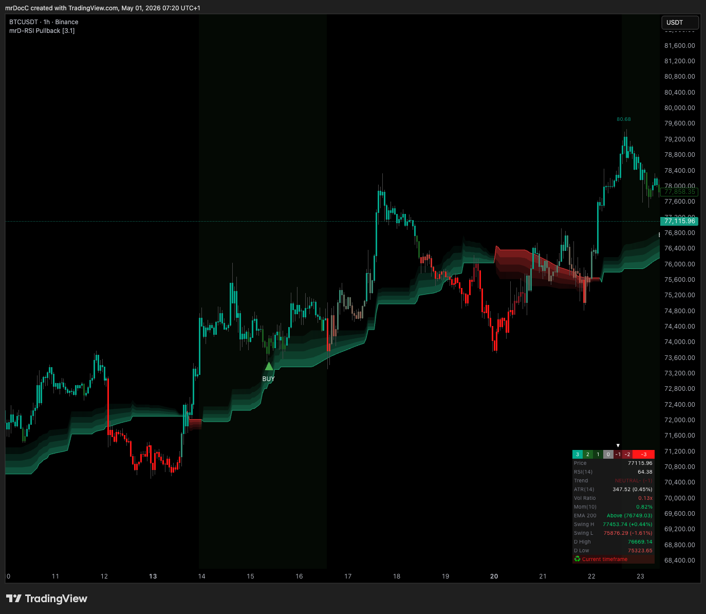 mrD-RSI Pullback running on a TradingView chart — BUY and SELL pullback triangle signals printed on price candles, 3D RSI Band trend cloud below the price, S/R Volume Zones with star-marked fresh status, Hidden Divergence dots, and the multi-row Info Table dashboard in the bottom-right corner