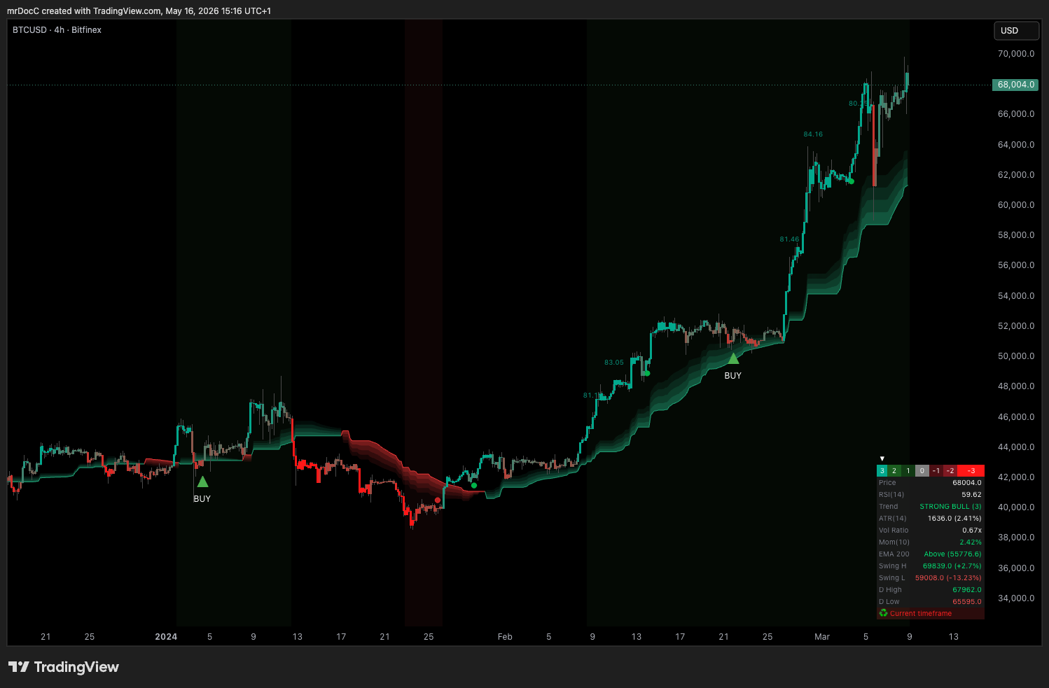 mrDAlgo Premium TradingView study — trend catcher line with coloured candles, EQ cloud, moving-average stack and BUY Pullback / Trend Change signal labels on a candlestick chart