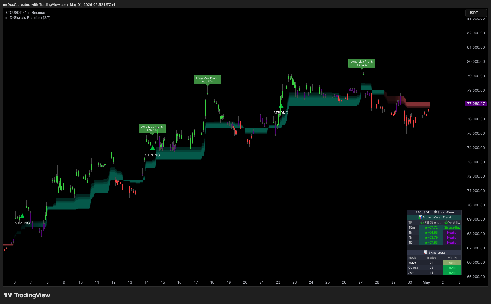 mrD-Signals Premium running on a single TradingView chart — Waves Trend triangle entries, multi-layer Trend Cloud, RSI Band overlay, Trend Catcher pullback line and the live statistics dashboard panel