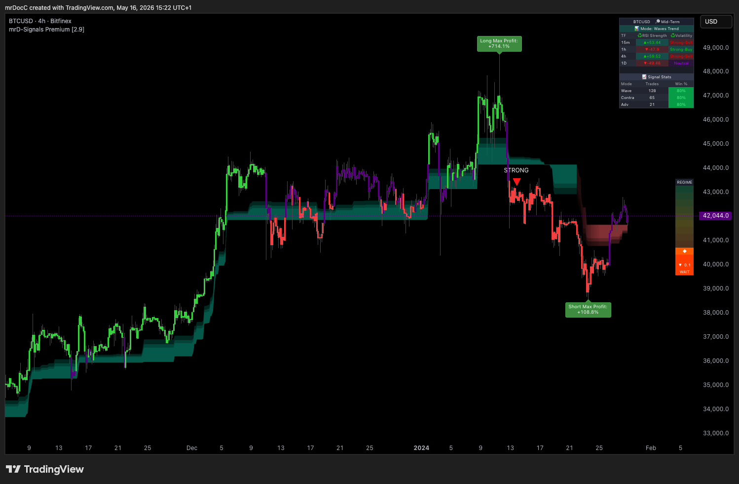 mrD-Signals Premium TradingView indicator — RSI band overlay, volume-weighted trend cloud, multi-timeframe entry signals and a vertical regime heatmap on the right edge of the chart