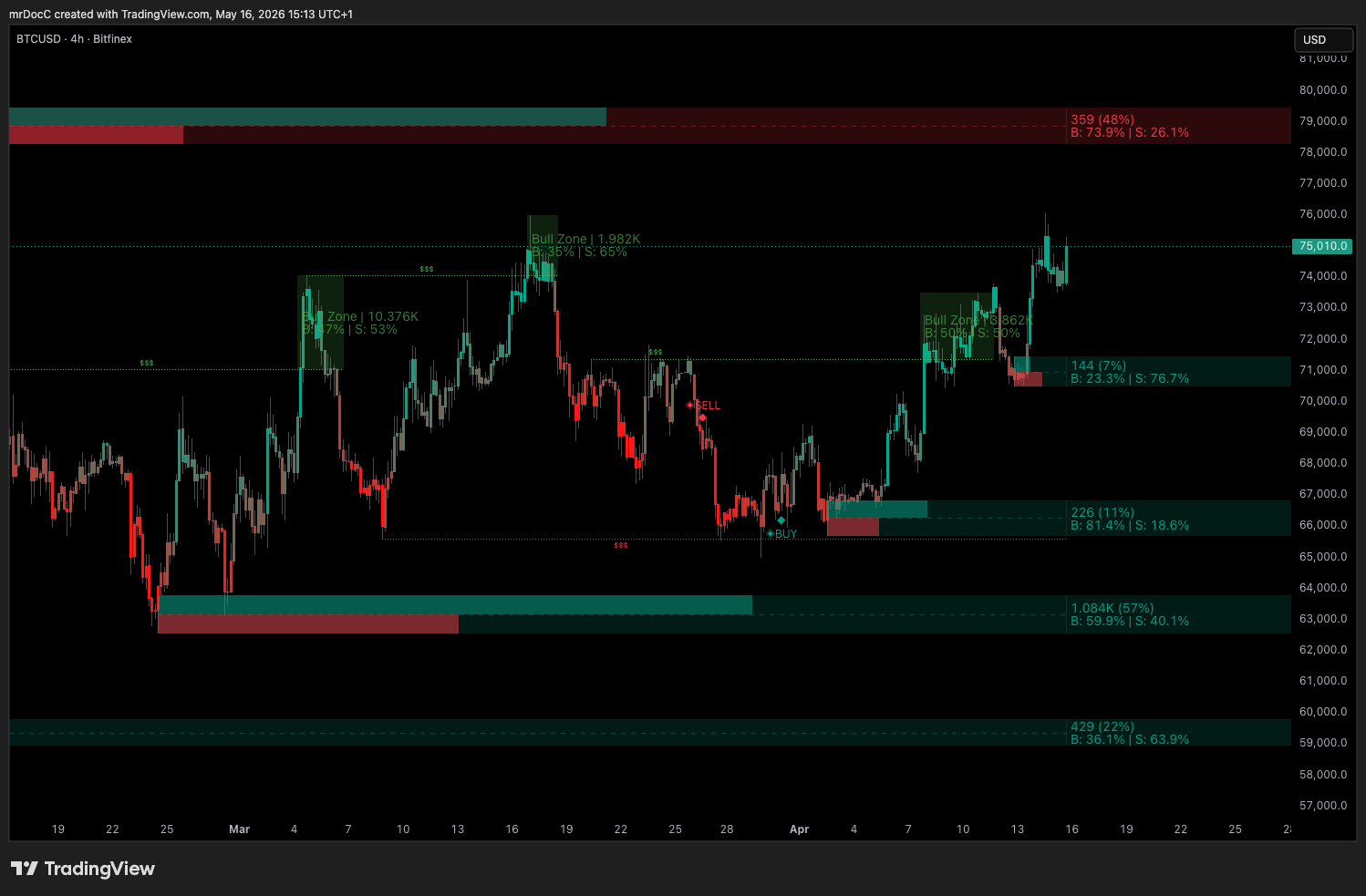 mrD-Smart Ranges TradingView study — order-block zones, multi-timeframe range mapping, and BUY/SELL retest signals overlaid on a candlestick chart