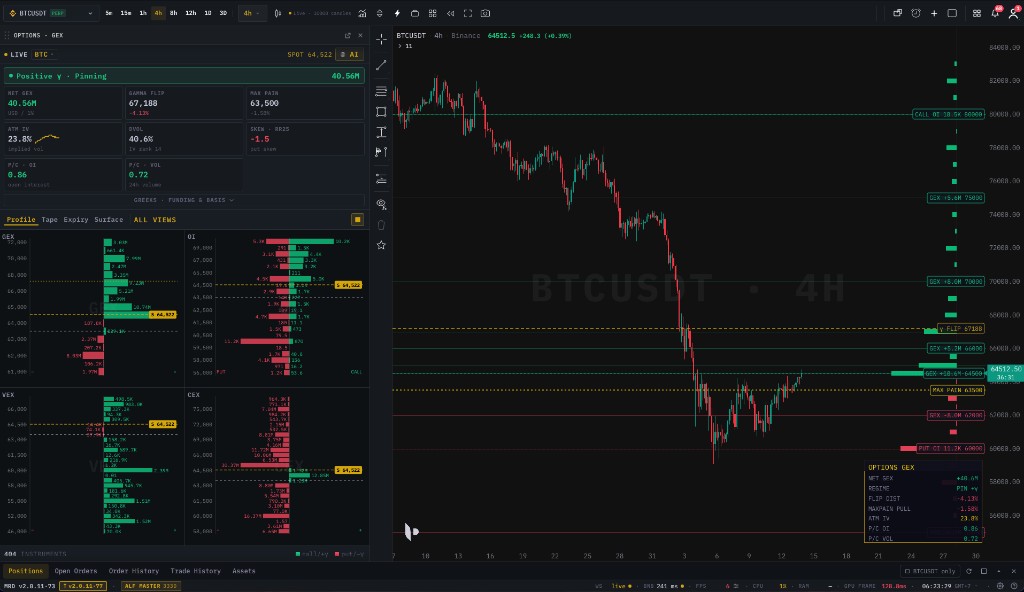 Options GEX gamma exposure profile with gamma flip and max pain levels overlaid on the BTCUSDT chart